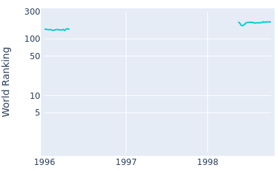 World ranking over time for Roger Mackay