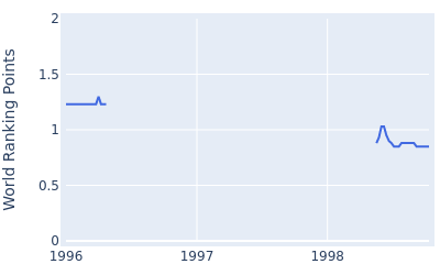 World ranking points over time for Roger Mackay