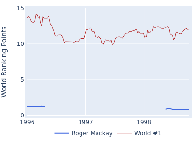 World ranking points over time for Roger Mackay vs the world #1