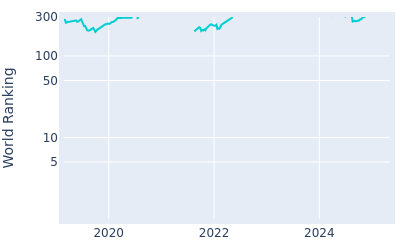 World ranking over time for Roger Sloan