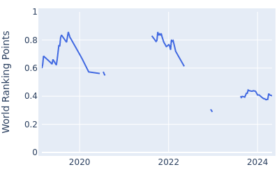 World ranking points over time for Roger Sloan