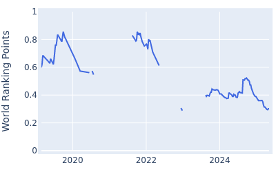 World ranking points over time for Roger Sloan