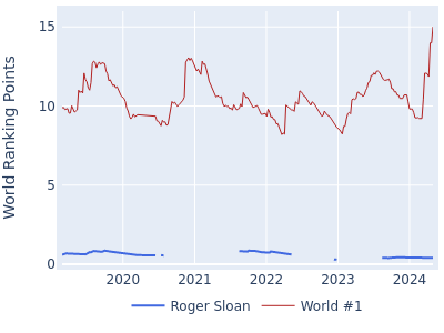 World ranking points over time for Roger Sloan vs the world #1