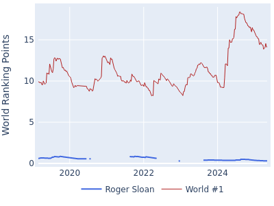 World ranking points over time for Roger Sloan vs the world #1