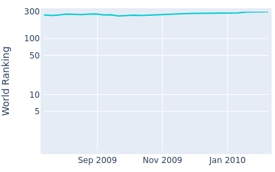 World ranking over time for Roger Tambellini