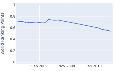 World ranking points over time for Roger Tambellini