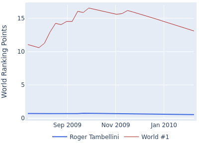 World ranking points over time for Roger Tambellini vs the world #1