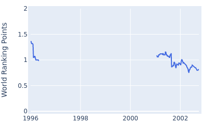 World ranking points over time for Roger Wessels