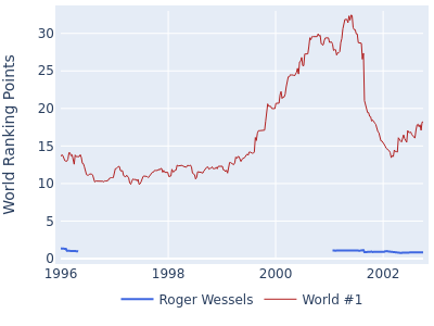 World ranking points over time for Roger Wessels vs the world #1