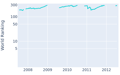 World ranking over time for Roland Thatcher