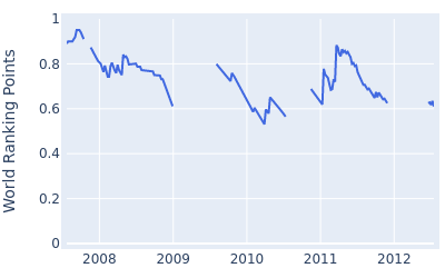 World ranking points over time for Roland Thatcher