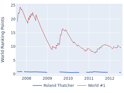 World ranking points over time for Roland Thatcher vs the world #1