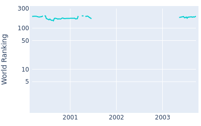 World ranking over time for Rolf Muntz