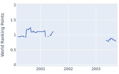 World ranking points over time for Rolf Muntz