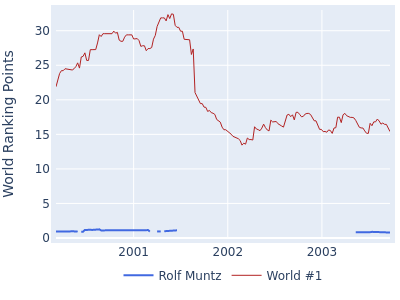 World ranking points over time for Rolf Muntz vs the world #1