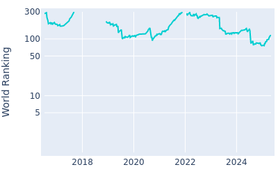 World ranking over time for Romain Langasque