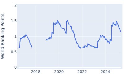 World ranking points over time for Romain Langasque