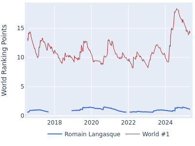 World ranking points over time for Romain Langasque vs the world #1