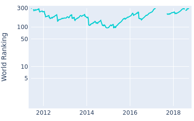 World ranking over time for Romain Wattel