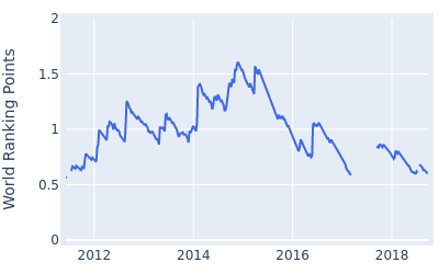 World ranking points over time for Romain Wattel