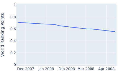 World ranking points over time for Ron Whittaker