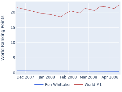 World ranking points over time for Ron Whittaker vs the world #1