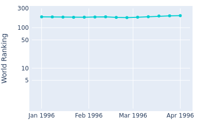 World ranking over time for Ronan Rafferty