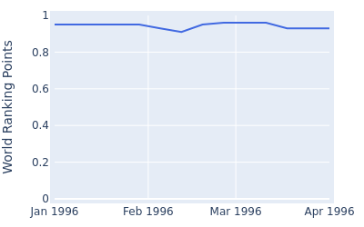 World ranking points over time for Ronan Rafferty