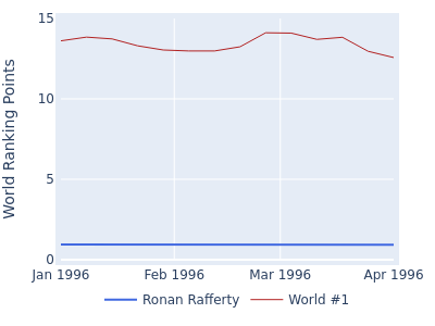World ranking points over time for Ronan Rafferty vs the world #1