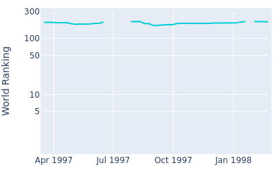 World ranking over time for Ronnie Black