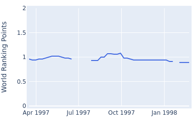 World ranking points over time for Ronnie Black