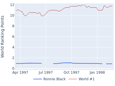 World ranking points over time for Ronnie Black vs the world #1