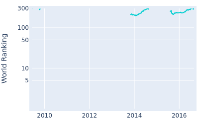 World ranking over time for Roope Kakko