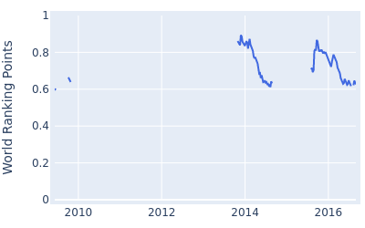 World ranking points over time for Roope Kakko