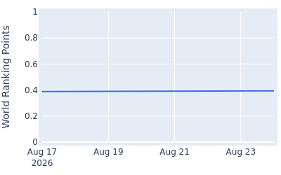 World ranking points over time for Rory Franssen