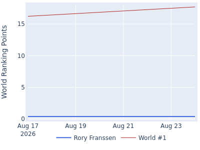 World ranking points over time for Rory Franssen vs the world #1