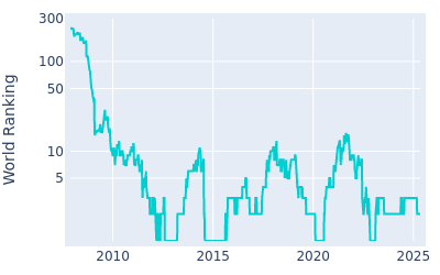 World ranking over time for Rory McIlroy