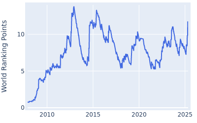 World ranking points over time for Rory McIlroy