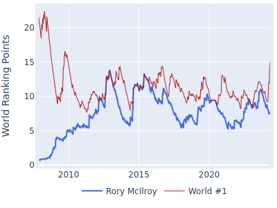 World ranking points over time for Rory McIlroy vs the world #1
