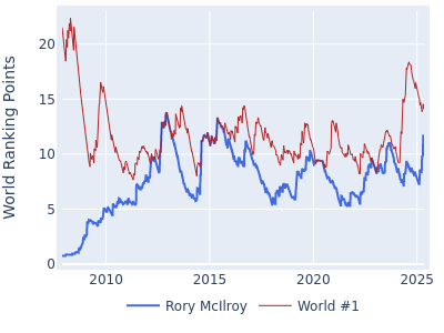 World ranking points over time for Rory McIlroy vs the world #1