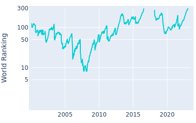 World ranking over time for Rory Sabbatini