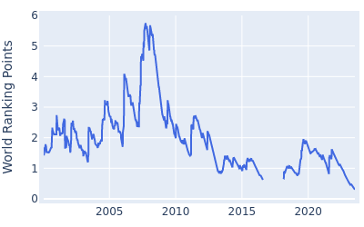 World ranking points over time for Rory Sabbatini