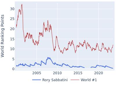 World ranking points over time for Rory Sabbatini vs the world #1