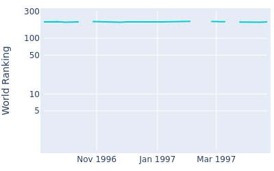 World ranking over time for Ross Drummond