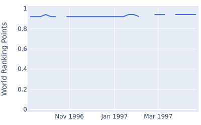 World ranking points over time for Ross Drummond