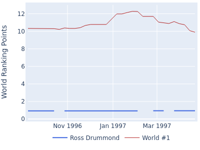 World ranking points over time for Ross Drummond vs the world #1