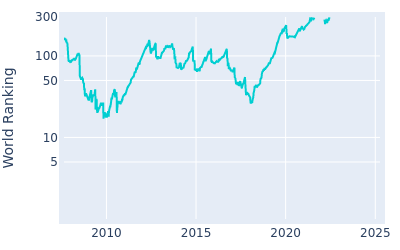 World ranking over time for Ross Fisher