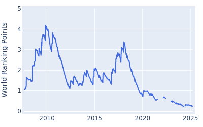 World ranking points over time for Ross Fisher