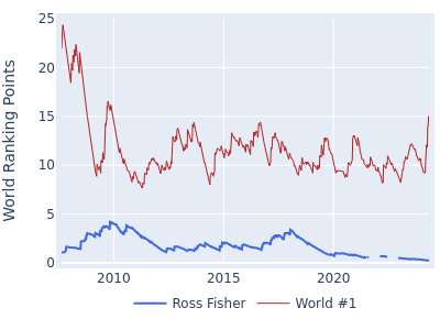 World ranking points over time for Ross Fisher vs the world #1