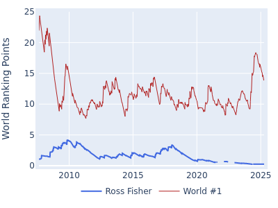 World ranking points over time for Ross Fisher vs the world #1